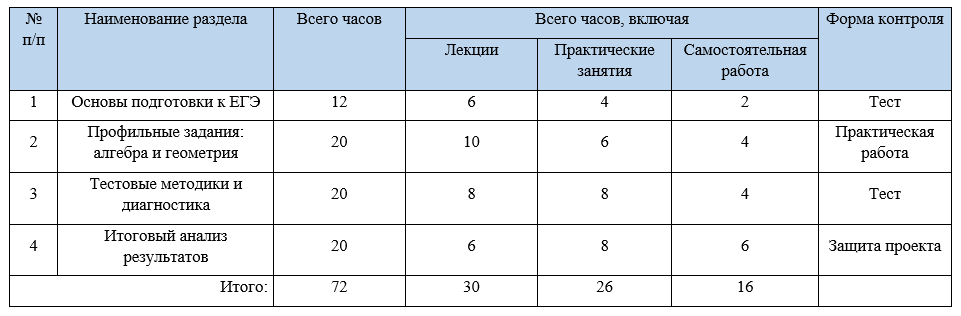 Единый государственный экзамен по математике профильного уровня: технология подготовки